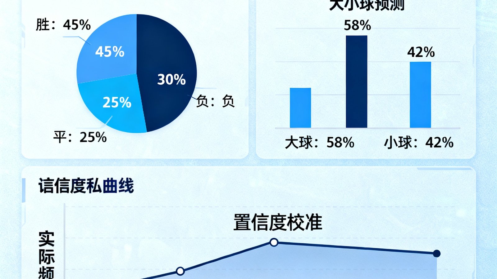 智能预测界面，显示曼联vs热刺的胜平负概率饼图，以及大小球预测柱状图，附置信度校准曲线